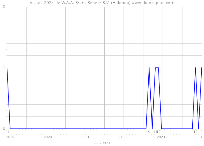 Visitas 2024 de W.A.A. Brans Beheer B.V. (Holanda) 