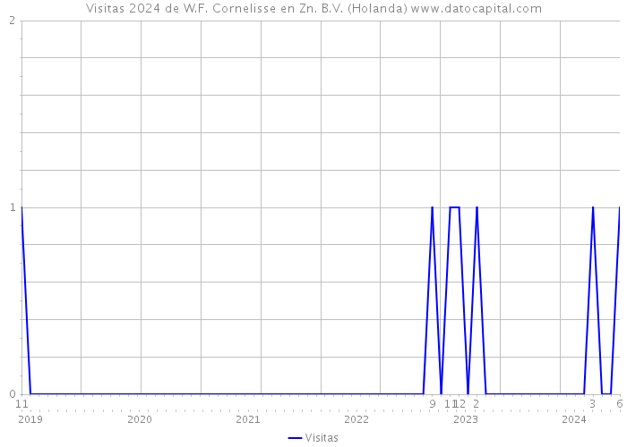 Visitas 2024 de W.F. Cornelisse en Zn. B.V. (Holanda) 