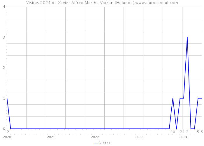 Visitas 2024 de Xavier Alfred Marthe Votron (Holanda) 