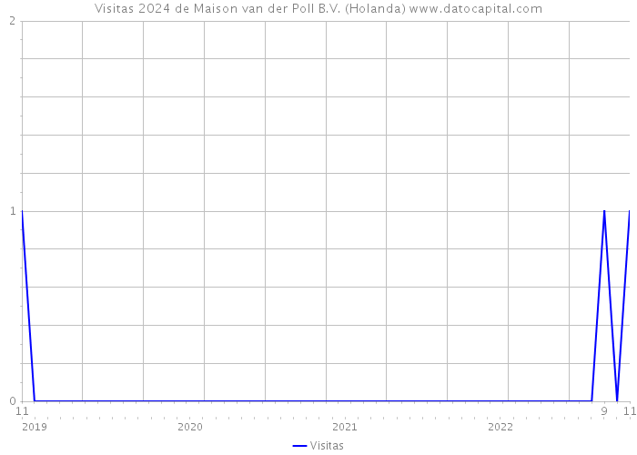 Visitas 2024 de Maison van der Poll B.V. (Holanda) 