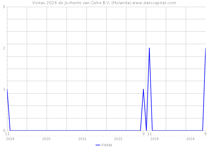 Visitas 2024 de Jochems van Gelre B.V. (Holanda) 