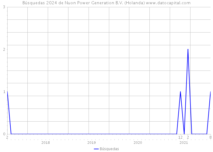Búsquedas 2024 de Nuon Power Generation B.V. (Holanda) 