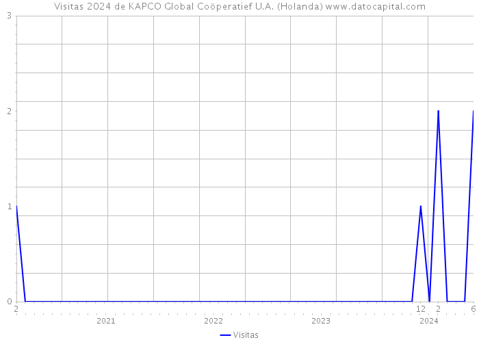 Visitas 2024 de KAPCO Global Coöperatief U.A. (Holanda) 