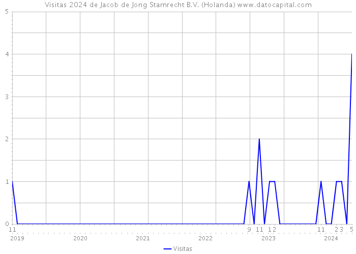 Visitas 2024 de Jacob de Jong Stamrecht B.V. (Holanda) 