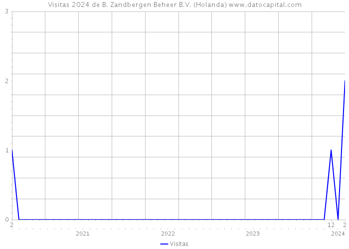 Visitas 2024 de B. Zandbergen Beheer B.V. (Holanda) 