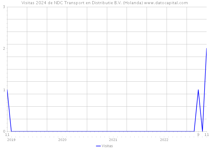 Visitas 2024 de NDC Transport en Distributie B.V. (Holanda) 