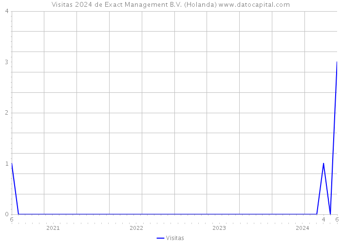 Visitas 2024 de Exact Management B.V. (Holanda) 