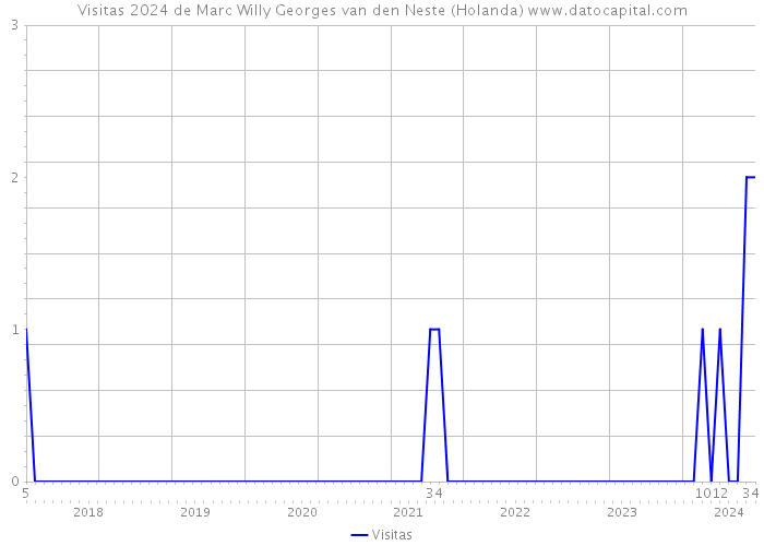 Visitas 2024 de Marc Willy Georges van den Neste (Holanda) 