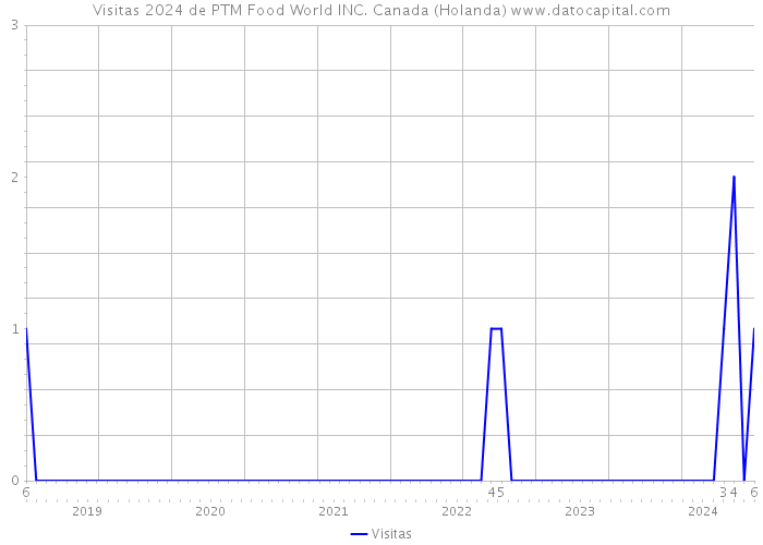 Visitas 2024 de PTM Food World INC. Canada (Holanda) 