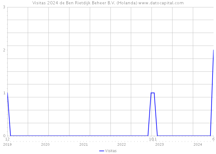 Visitas 2024 de Ben Rietdijk Beheer B.V. (Holanda) 