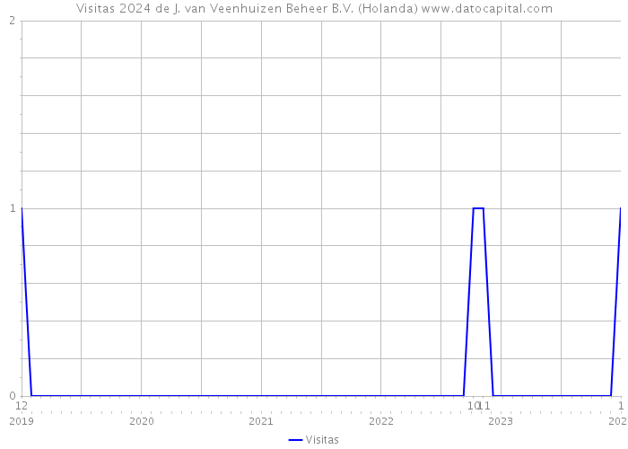 Visitas 2024 de J. van Veenhuizen Beheer B.V. (Holanda) 