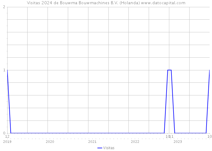 Visitas 2024 de Bouwma Bouwmachines B.V. (Holanda) 