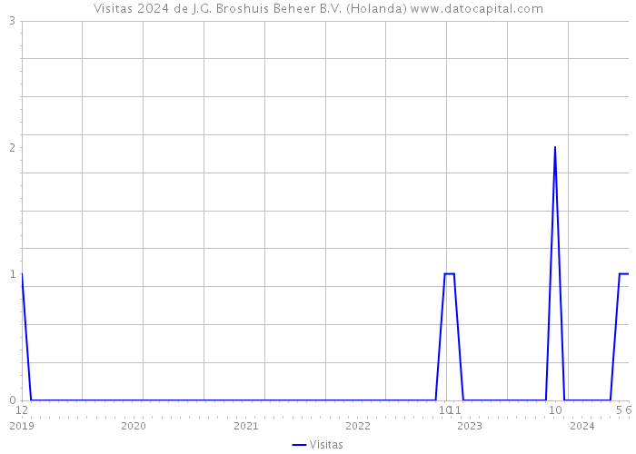 Visitas 2024 de J.G. Broshuis Beheer B.V. (Holanda) 