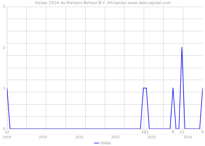 Visitas 2024 de Mertens Beheer B.V. (Holanda) 