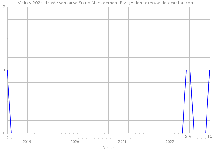 Visitas 2024 de Wassenaarse Stand Management B.V. (Holanda) 