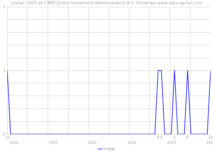 Visitas 2024 de CBRE Global Investment Administration B.V. (Holanda) 