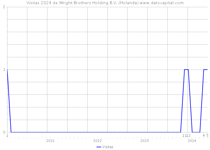 Visitas 2024 de Wright Brothers Holding B.V. (Holanda) 