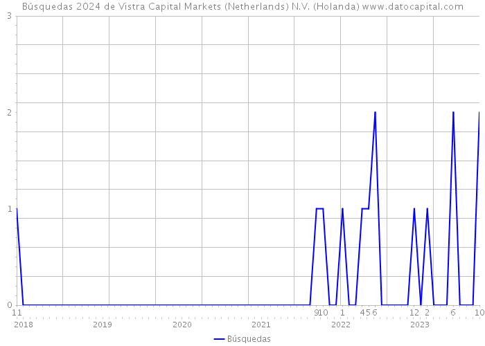 Búsquedas 2024 de Vistra Capital Markets (Netherlands) N.V. (Holanda) 