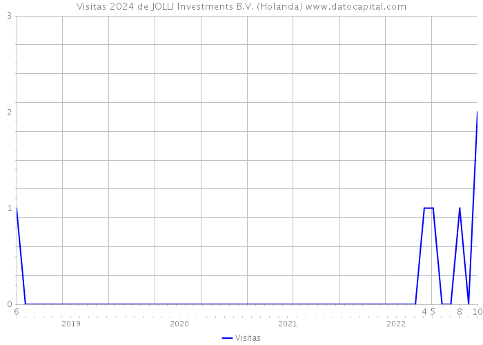 Visitas 2024 de JOLLI Investments B.V. (Holanda) 