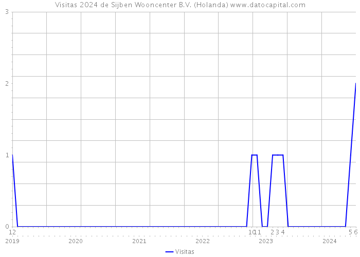 Visitas 2024 de Sijben Wooncenter B.V. (Holanda) 