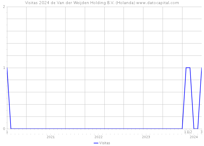Visitas 2024 de Van der Weijden Holding B.V. (Holanda) 