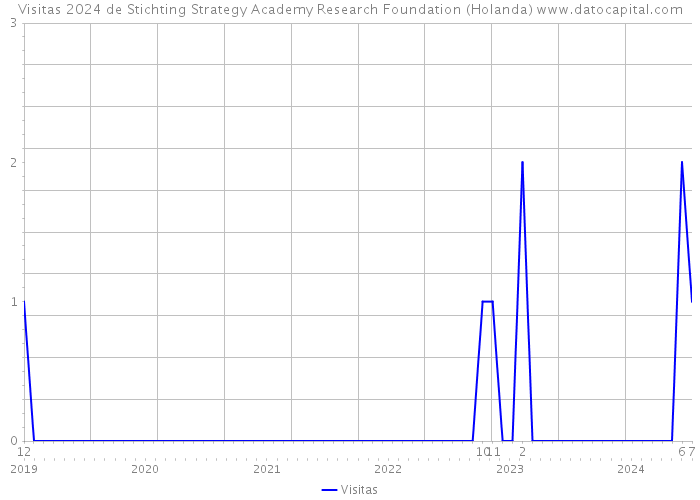 Visitas 2024 de Stichting Strategy Academy Research Foundation (Holanda) 