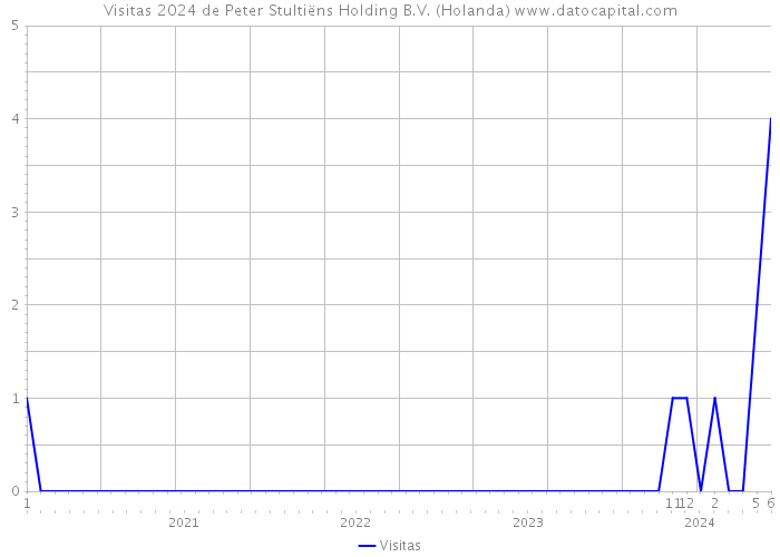 Visitas 2024 de Peter Stultiëns Holding B.V. (Holanda) 