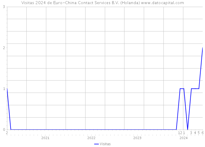 Visitas 2024 de Euro-China Contact Services B.V. (Holanda) 