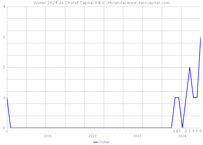 Visitas 2024 de Choref Capital II B.V. (Holanda) 