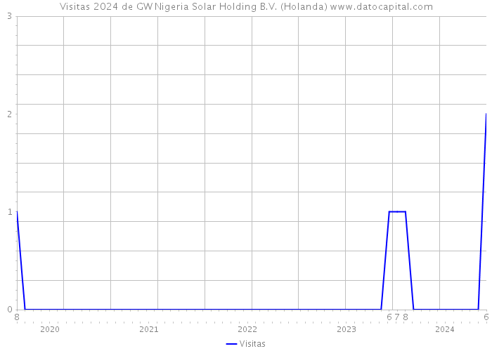 Visitas 2024 de GW Nigeria Solar Holding B.V. (Holanda) 