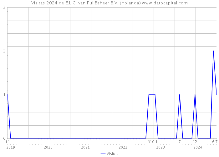 Visitas 2024 de E.L.C. van Pul Beheer B.V. (Holanda) 