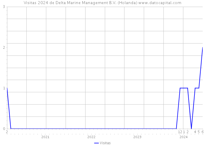 Visitas 2024 de Delta Marine Management B.V. (Holanda) 