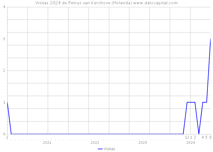 Visitas 2024 de Petrus van Kerchove (Holanda) 