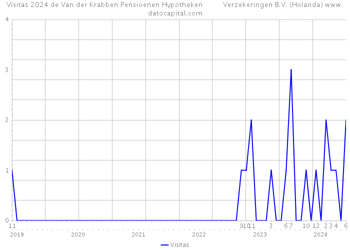 Visitas 2024 de Van der Krabben Pensioenen Hypotheken Verzekeringen B.V. (Holanda) 