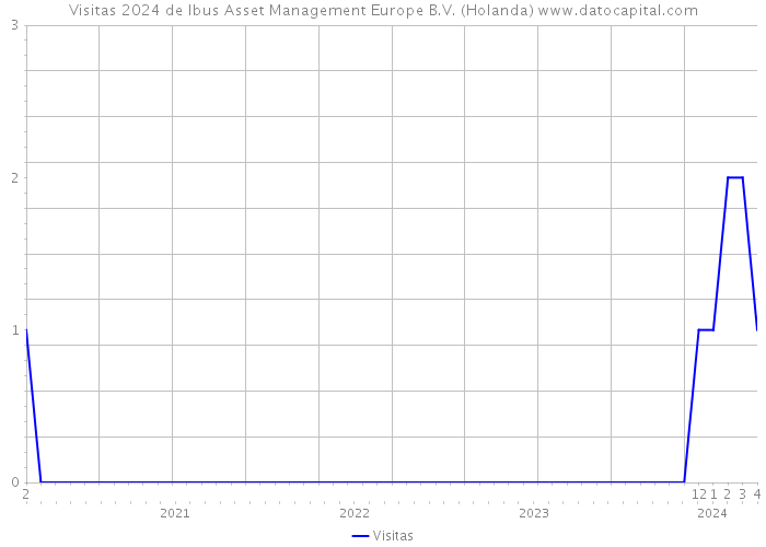Visitas 2024 de Ibus Asset Management Europe B.V. (Holanda) 