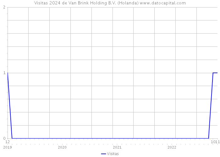 Visitas 2024 de Van Brink Holding B.V. (Holanda) 