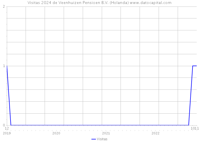 Visitas 2024 de Veenhuizen Pensioen B.V. (Holanda) 