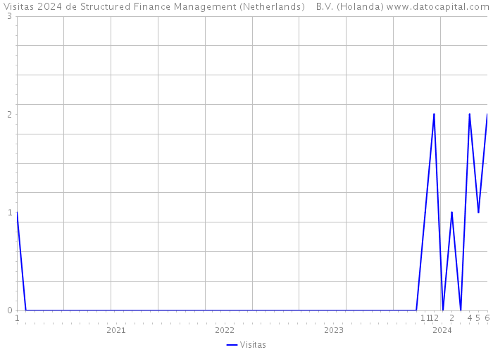 Visitas 2024 de Structured Finance Management (Netherlands) B.V. (Holanda) 
