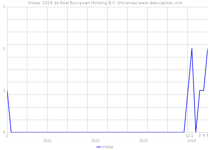 Visitas 2024 de Real European Holding B.V. (Holanda) 