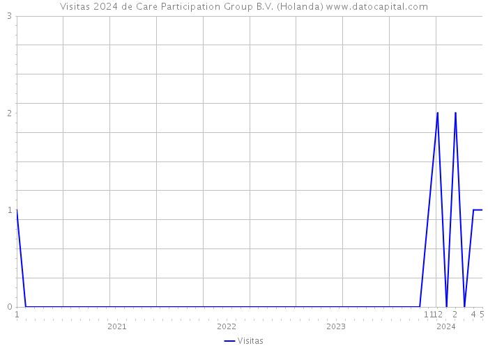 Visitas 2024 de Care Participation Group B.V. (Holanda) 