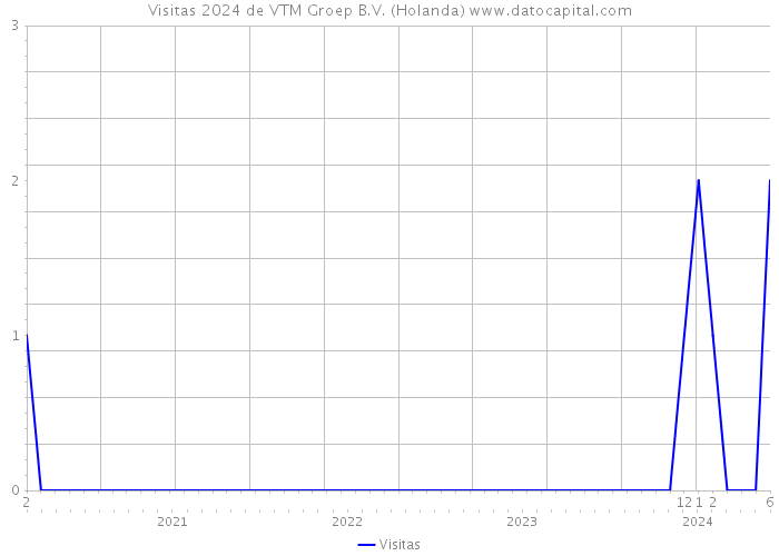 Visitas 2024 de VTM Groep B.V. (Holanda) 