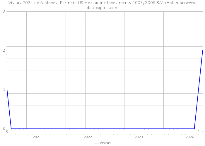 Visitas 2024 de AlpInvest Partners US Mezzanine Investments 2007/2009 B.V. (Holanda) 