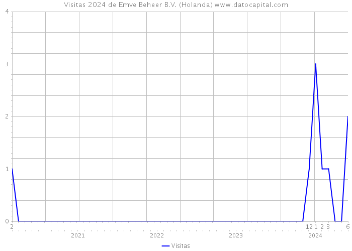 Visitas 2024 de Emve Beheer B.V. (Holanda) 