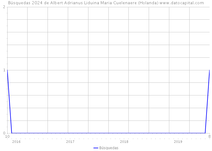 Búsquedas 2024 de Albert Adrianus Liduina Maria Cuelenaere (Holanda) 