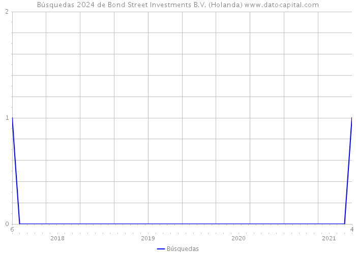 Búsquedas 2024 de Bond Street Investments B.V. (Holanda) 