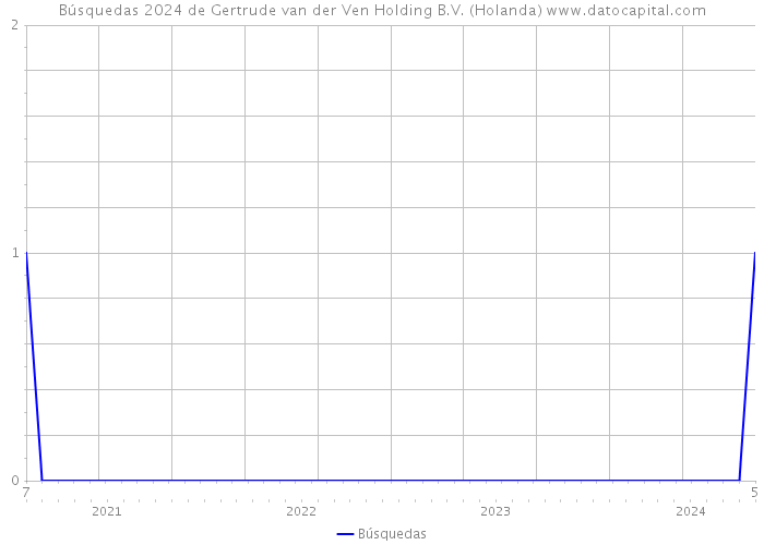 Búsquedas 2024 de Gertrude van der Ven Holding B.V. (Holanda) 