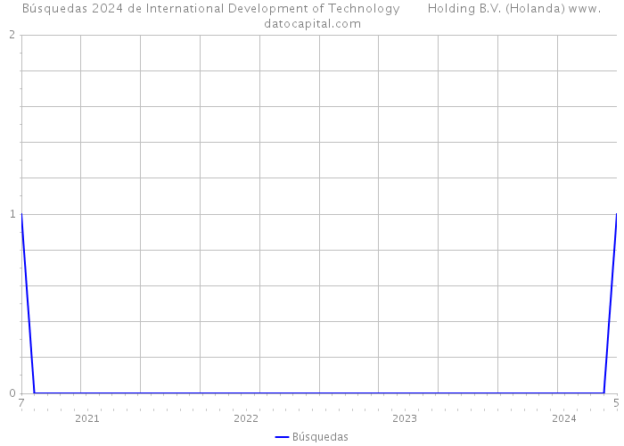 Búsquedas 2024 de International Development of Technology Holding B.V. (Holanda) 