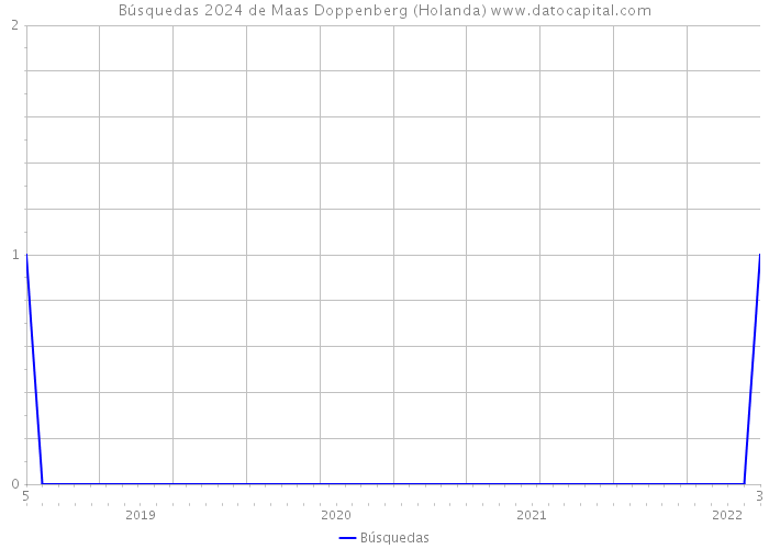 Búsquedas 2024 de Maas Doppenberg (Holanda) 