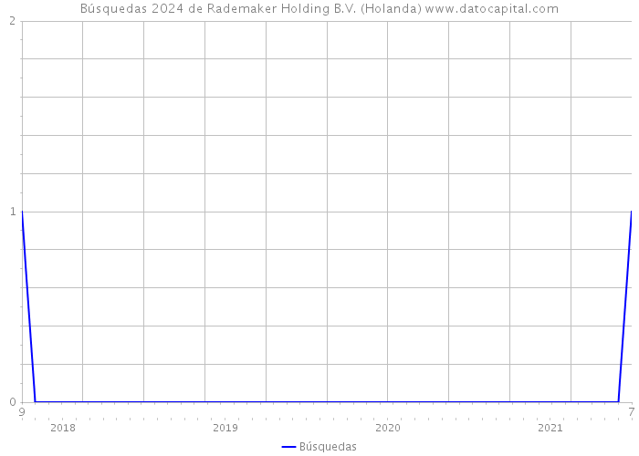 Búsquedas 2024 de Rademaker Holding B.V. (Holanda) 