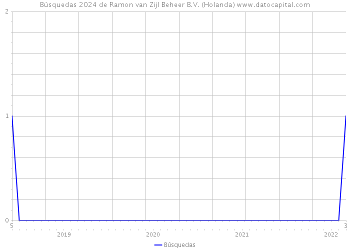 Búsquedas 2024 de Ramon van Zijl Beheer B.V. (Holanda) 